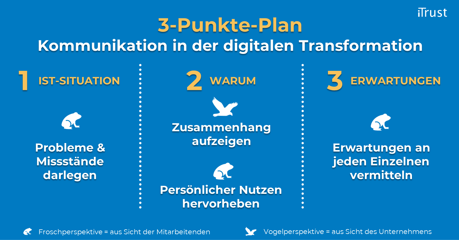 Kommunikation in der digitalen Transformation