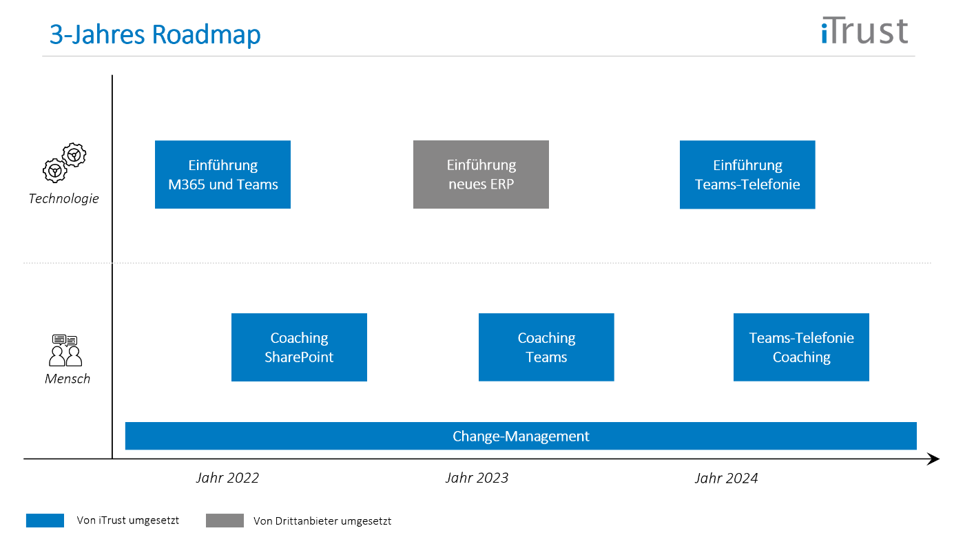 IT-Strategie entwickeln: Roadmap