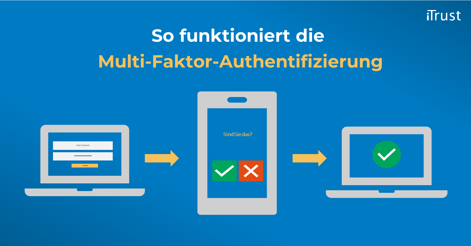 Kommunikation in der digitalen Transformation – Der 3-Punkte-Plan - Übersicht Kommunikation in der digitalen Transformation – Der 3-Punkte-Plan - Übersicht