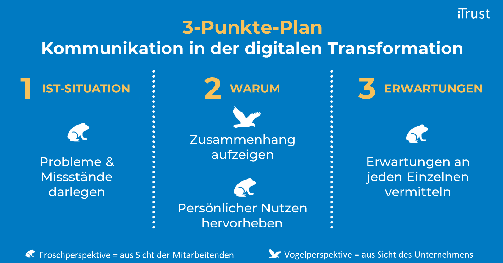 Kommunikation in der digitalen Transformation – Der 3-Punkte-Plan - Übersicht Kommunikation in der digitalen Transformation – Der 3-Punkte-Plan - Übersicht