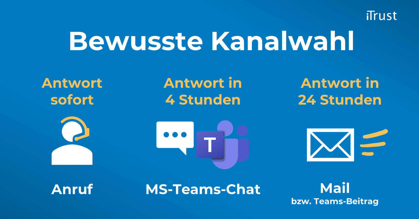 mail-flut-bewaeltigen-richtige-kanalwahl Richtige Kanalwahl: Reaktionszeiten definieren - Grafik