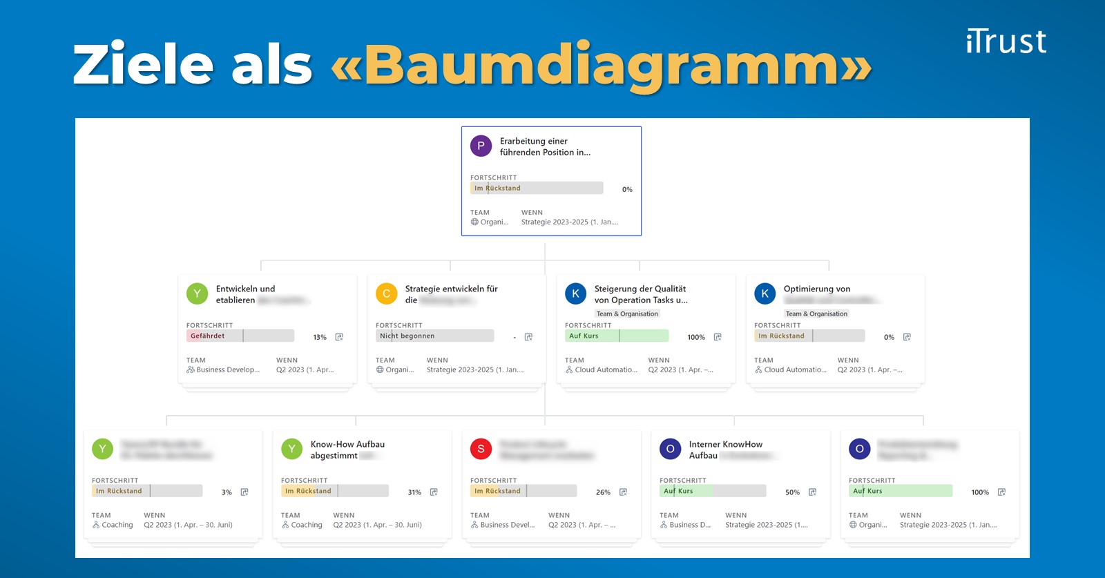 Viva Goals: Diagrammansicht Viva Goals: Diagrammansicht